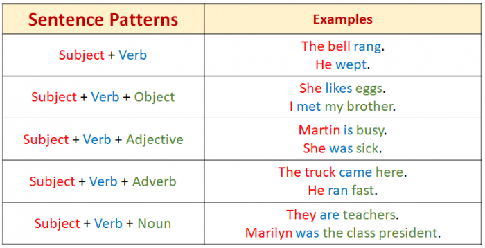 Find The Sentence Patterns Worksheets 99Worksheets