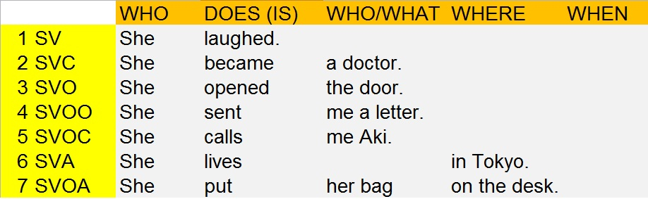 Sentence Patterns For Grade 7 Sentence Patterns 1 10 Pattern Use