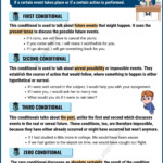 Conditionals First Second And Third Conditional In English ESL Grammar