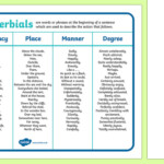Fronted Adverbials Word Mat KS2 Adverbial Phrases